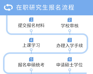 在職研究生報名流程